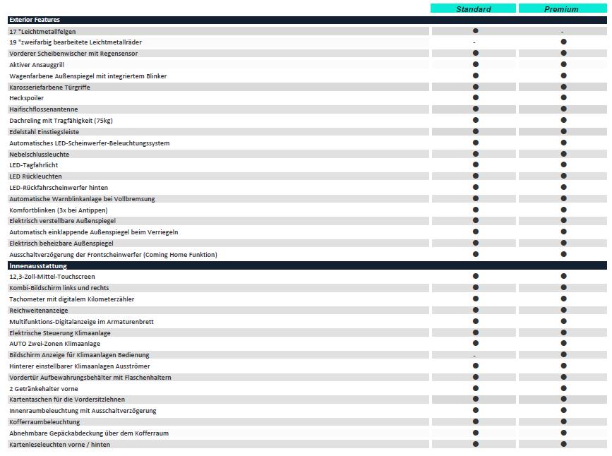 Aiways U5 Ausstattungs Liste Uebersicht Standard Premium