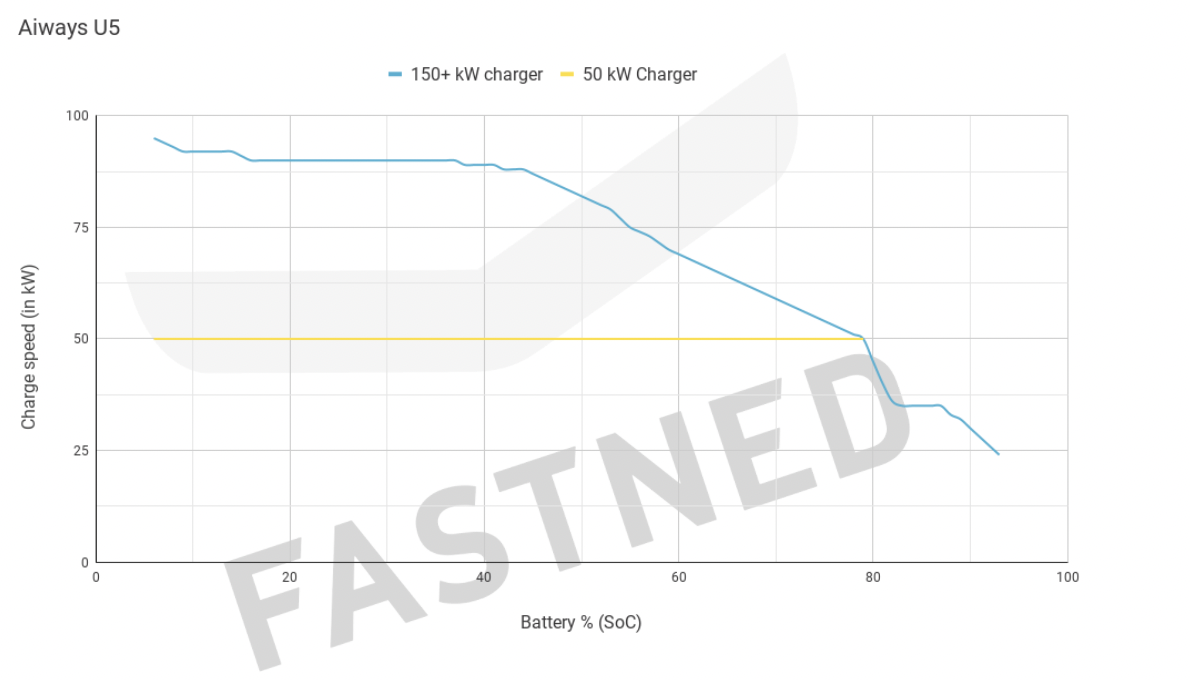 Chargecurve Fastned Aiways U5