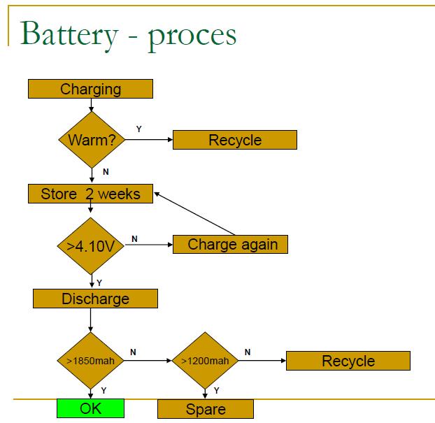 18650 Upcycling Flowchart