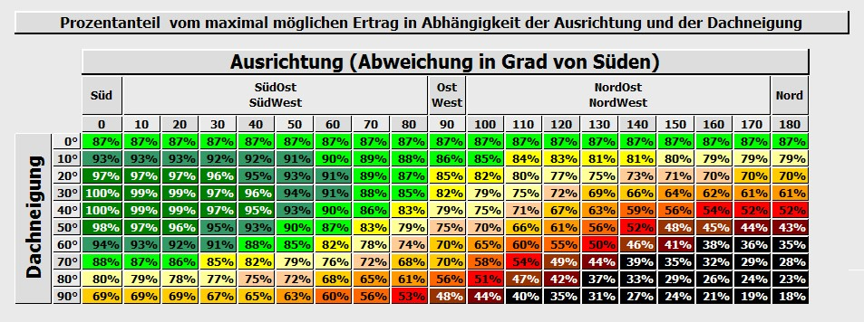Ausrichtung Neigung Photovoltaik Wirkungsgrad