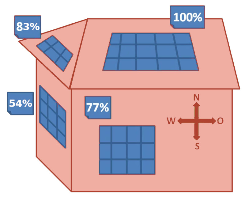 Balkonsolar Ausrichtungen im Vergleich