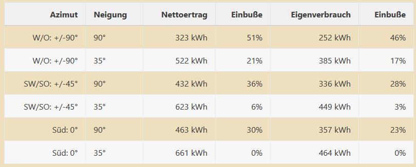 Balkonsolar Ausrichtungen im Vergleich Tabelle