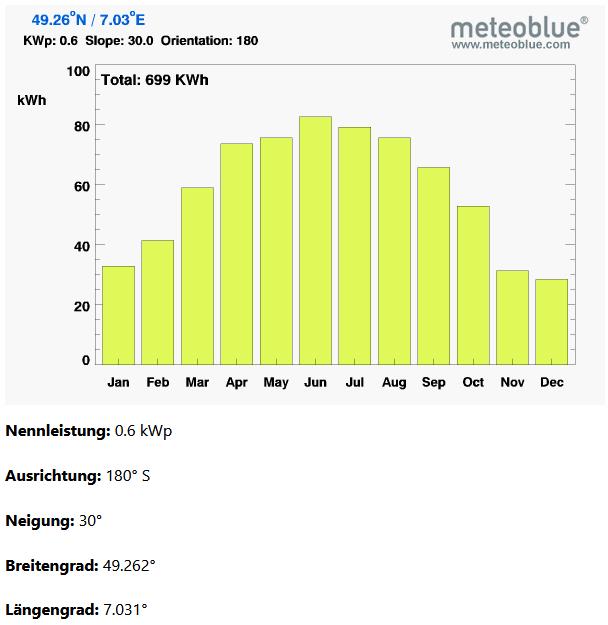 Balkonsolar Ertragsrechner Solarserver