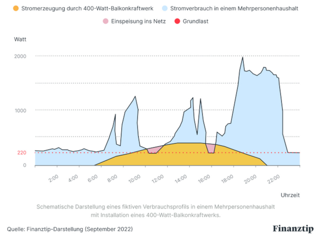 Balkonsolar Grundlast Schema Ertrag Finanztip