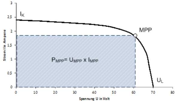 MPPT Kurve2