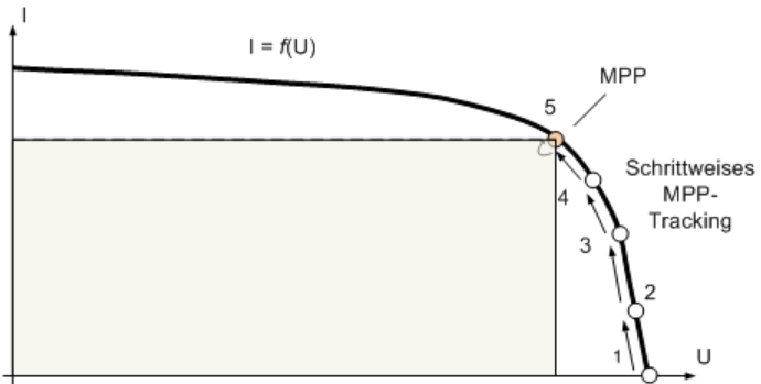MPPT Kurve3