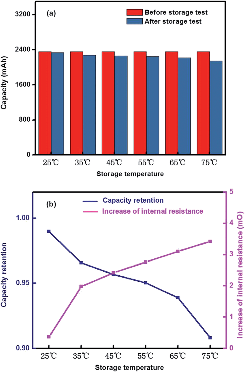 Temperatur Storage test under different temperature conditions a capacity b capacity retention