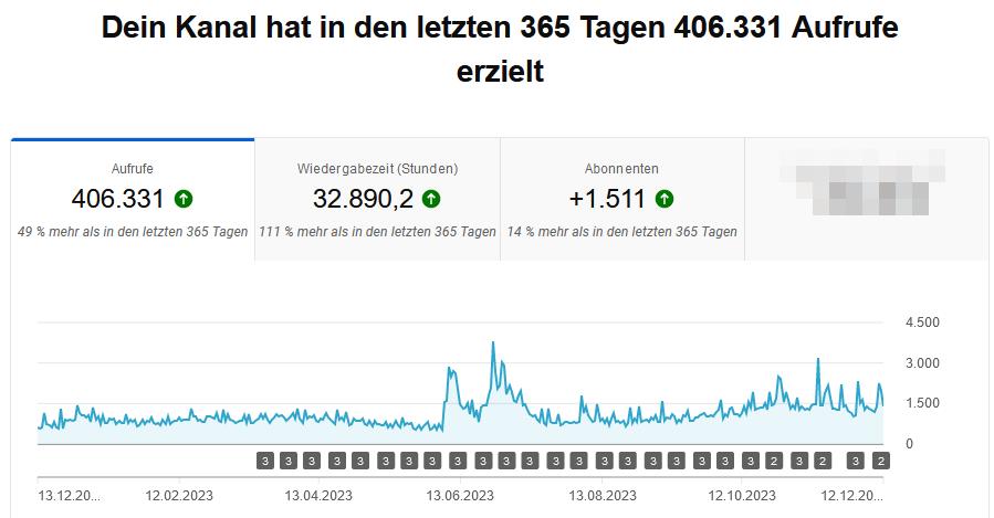Besucherzahlen Webstatistik Mona Stefan 2023 4