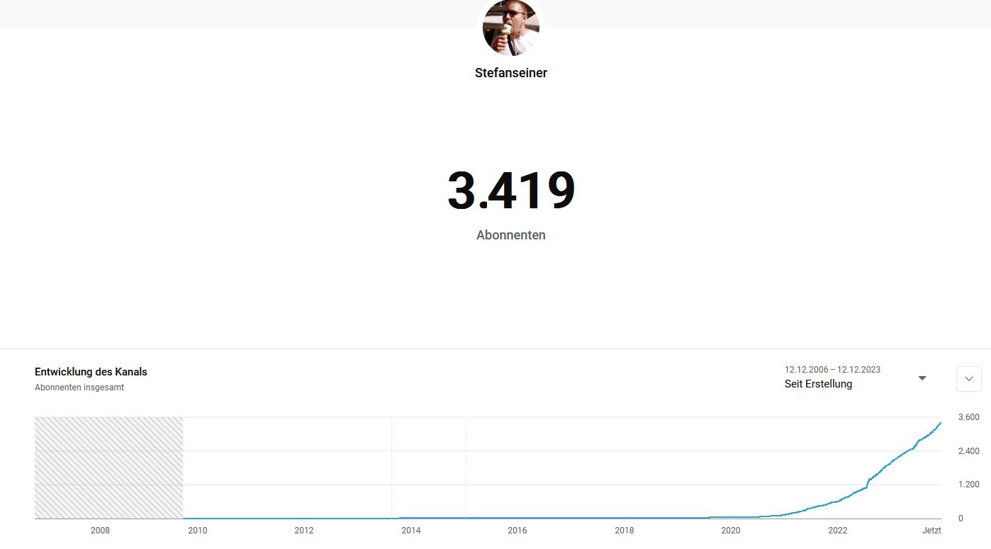 Besucherzahlen Webstatistik Mona Stefan 2023 5