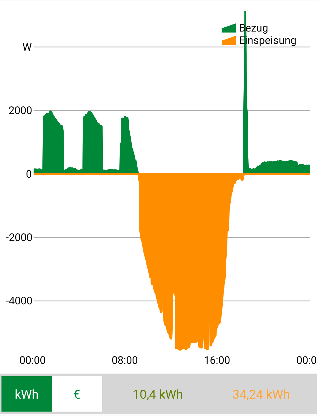 Discovergy Commetering App Screenshot