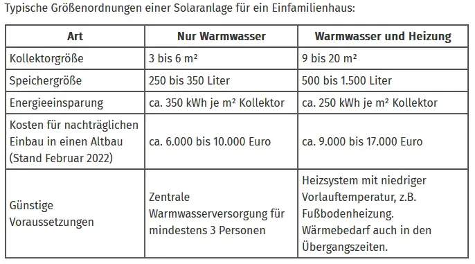 Solarthermie Auslegung Dimensionierung