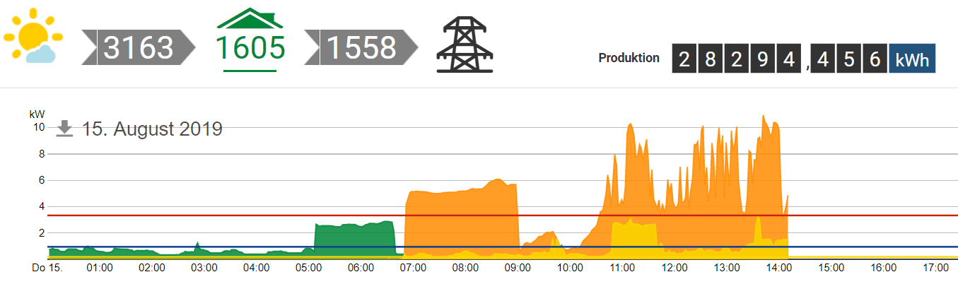 PV commeter