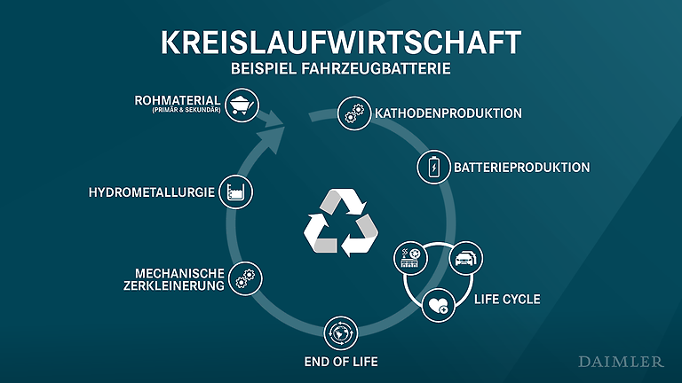 Recycling Batterie Kreislauf