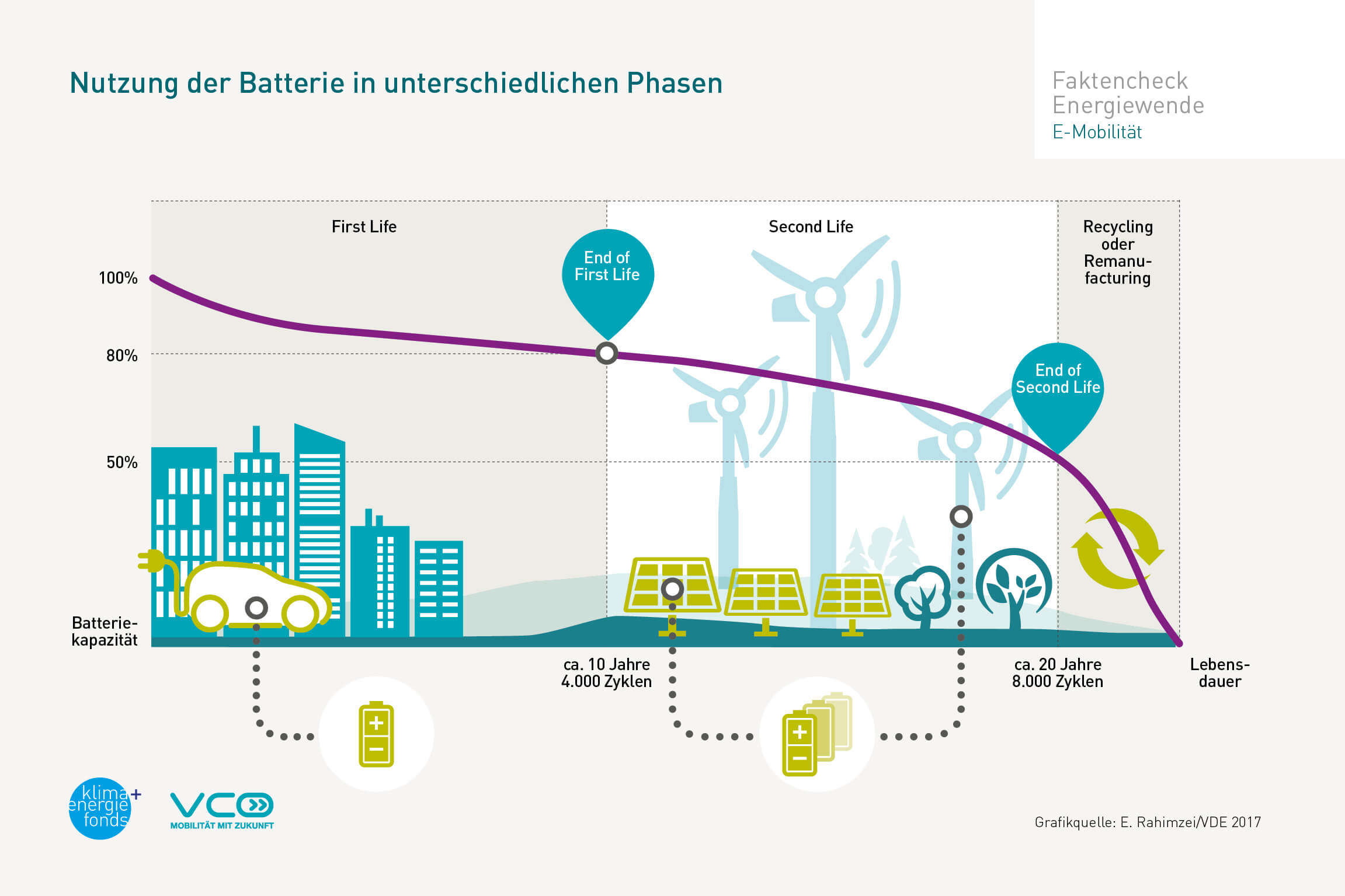 Recycling Elektroauto Life